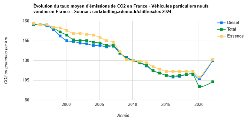 Evolution co2 France