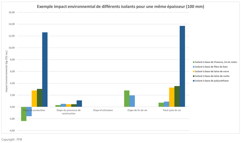 isolant impact environnemental