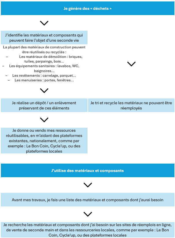 réduction impact travaux