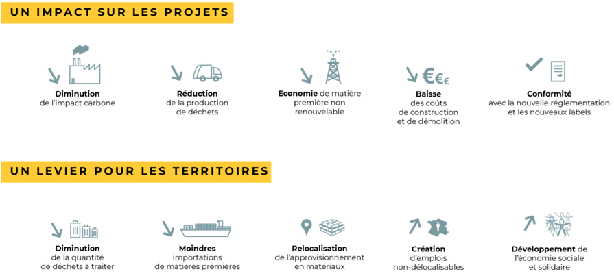 reemploi cycle vertueux